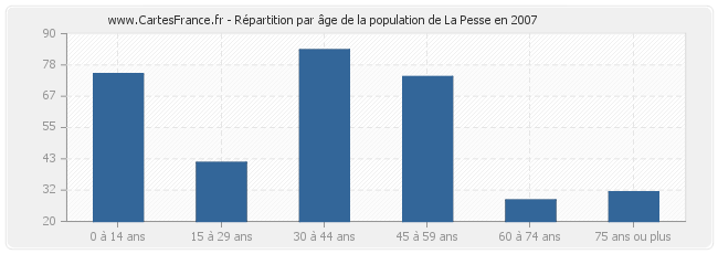 Répartition par âge de la population de La Pesse en 2007